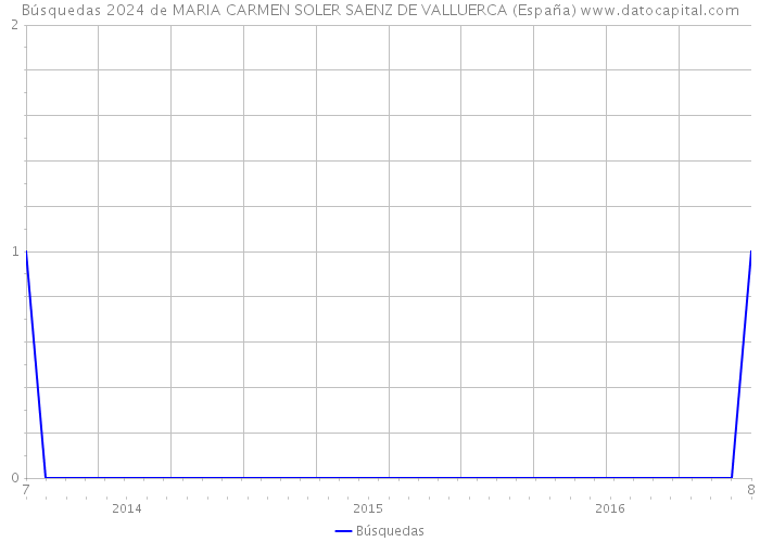 Búsquedas 2024 de MARIA CARMEN SOLER SAENZ DE VALLUERCA (España) 