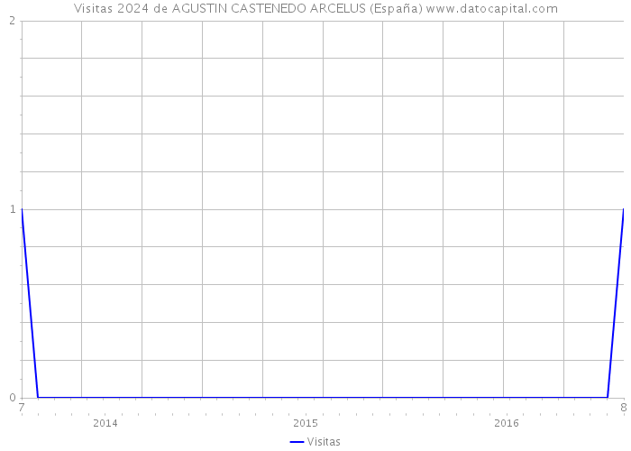 Visitas 2024 de AGUSTIN CASTENEDO ARCELUS (España) 