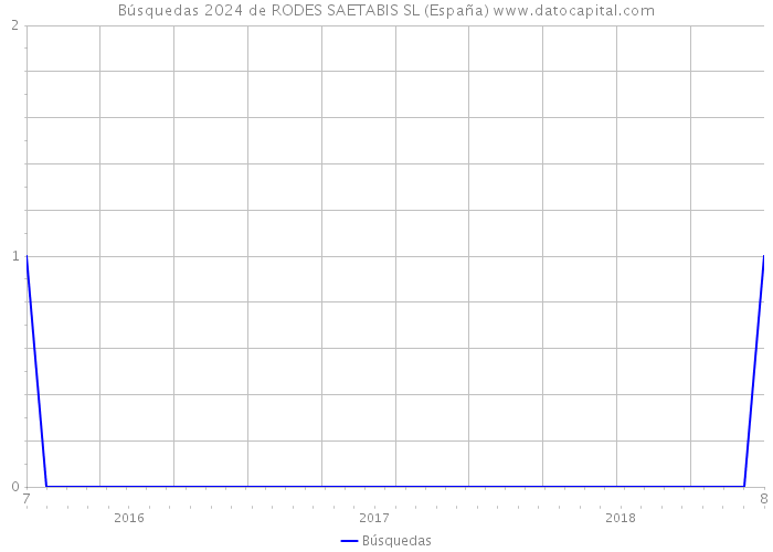 Búsquedas 2024 de RODES SAETABIS SL (España) 