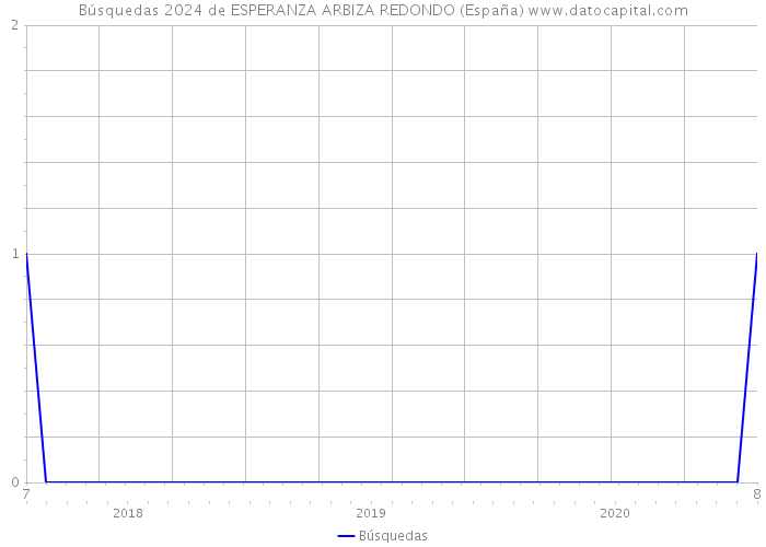 Búsquedas 2024 de ESPERANZA ARBIZA REDONDO (España) 