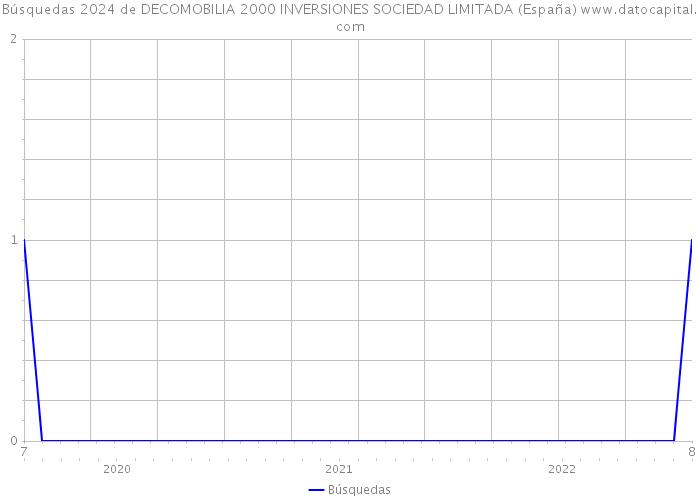 Búsquedas 2024 de DECOMOBILIA 2000 INVERSIONES SOCIEDAD LIMITADA (España) 