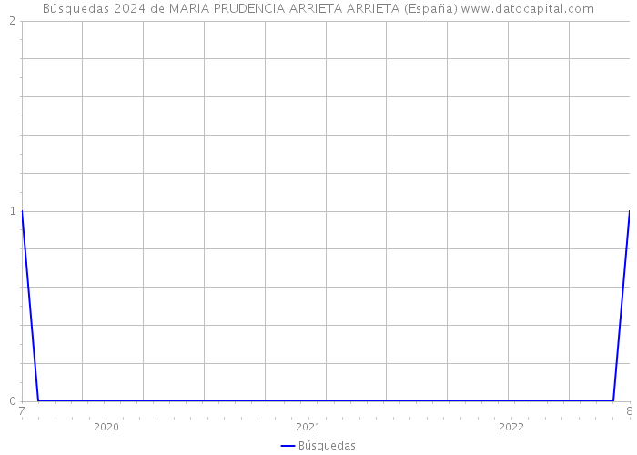 Búsquedas 2024 de MARIA PRUDENCIA ARRIETA ARRIETA (España) 