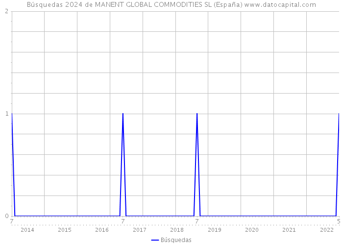 Búsquedas 2024 de MANENT GLOBAL COMMODITIES SL (España) 