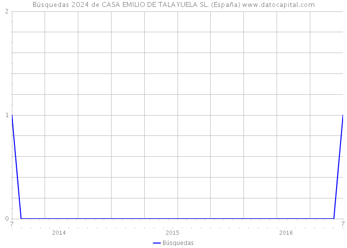 Búsquedas 2024 de CASA EMILIO DE TALAYUELA SL. (España) 