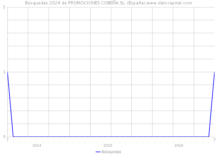 Búsquedas 2024 de PROMOCIONES COBEÑA SL. (España) 