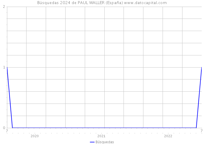 Búsquedas 2024 de PAUL WALLER (España) 