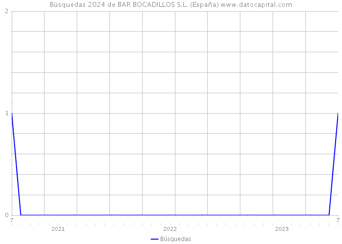 Búsquedas 2024 de BAR BOCADILLOS S.L. (España) 