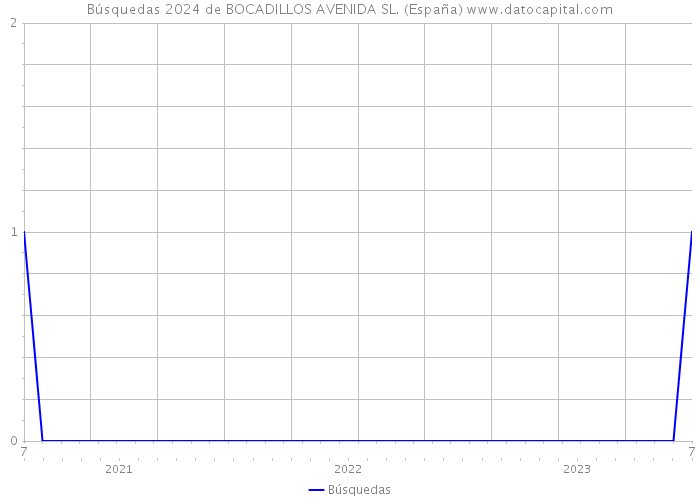 Búsquedas 2024 de BOCADILLOS AVENIDA SL. (España) 