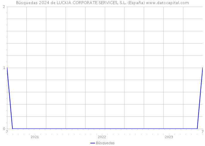Búsquedas 2024 de LUCKIA CORPORATE SERVICES, S.L. (España) 