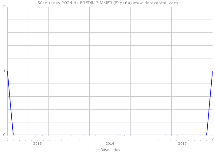 Búsquedas 2024 de FREDIK ZIMMER (España) 