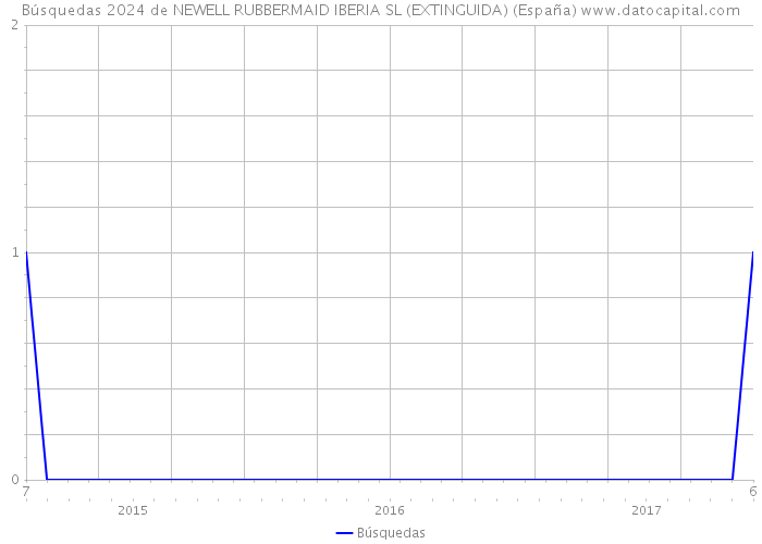 Búsquedas 2024 de NEWELL RUBBERMAID IBERIA SL (EXTINGUIDA) (España) 
