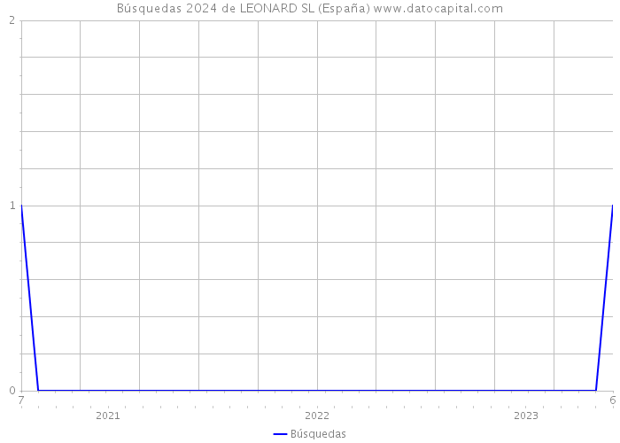 Búsquedas 2024 de LEONARD SL (España) 