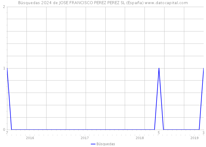 Búsquedas 2024 de JOSE FRANCISCO PEREZ PEREZ SL (España) 