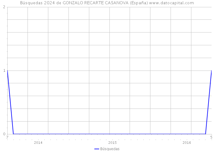 Búsquedas 2024 de GONZALO RECARTE CASANOVA (España) 