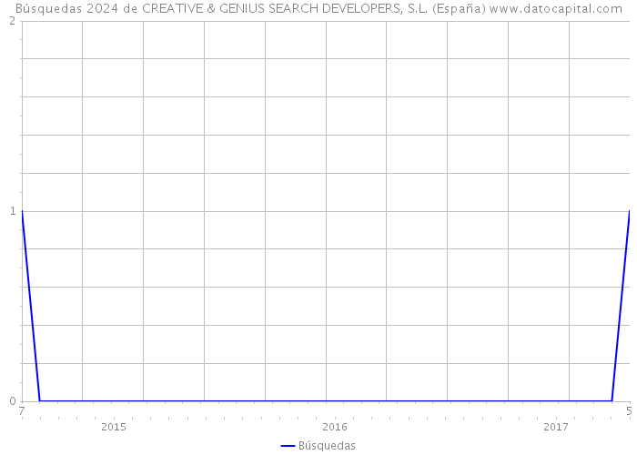 Búsquedas 2024 de CREATIVE & GENIUS SEARCH DEVELOPERS, S.L. (España) 