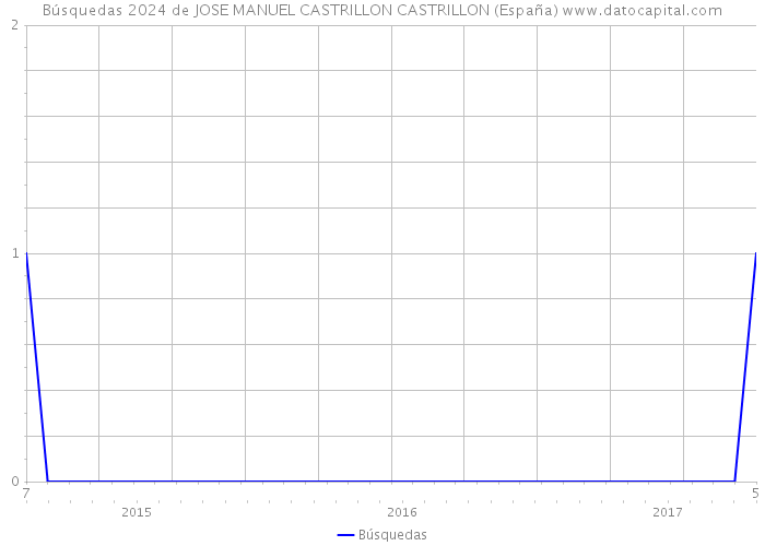 Búsquedas 2024 de JOSE MANUEL CASTRILLON CASTRILLON (España) 