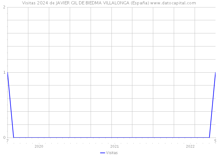 Visitas 2024 de JAVIER GIL DE BIEDMA VILLALONGA (España) 