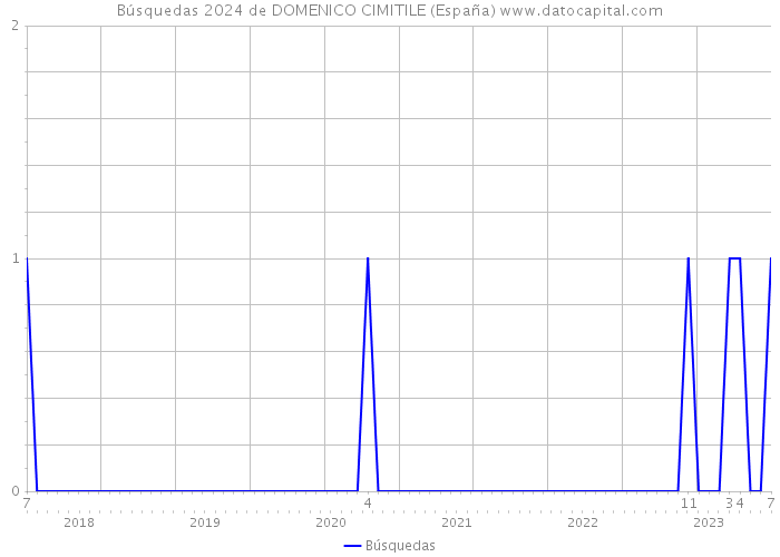 Búsquedas 2024 de DOMENICO CIMITILE (España) 