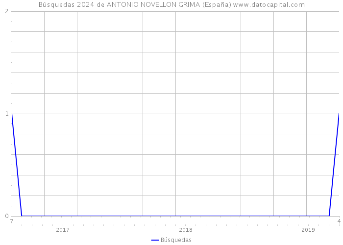 Búsquedas 2024 de ANTONIO NOVELLON GRIMA (España) 
