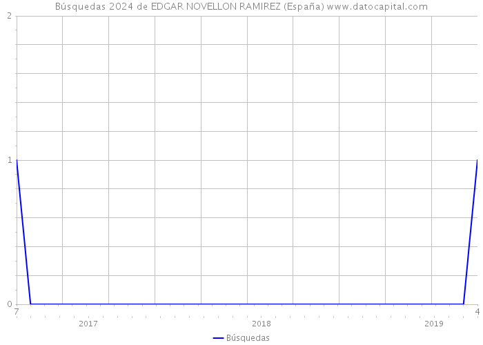 Búsquedas 2024 de EDGAR NOVELLON RAMIREZ (España) 