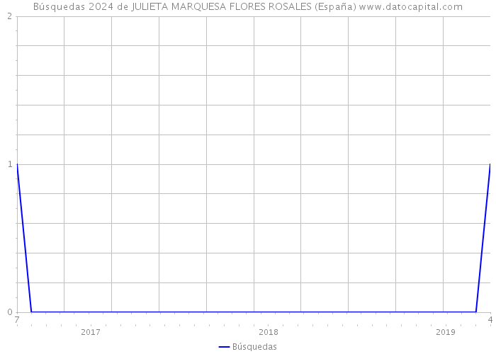Búsquedas 2024 de JULIETA MARQUESA FLORES ROSALES (España) 