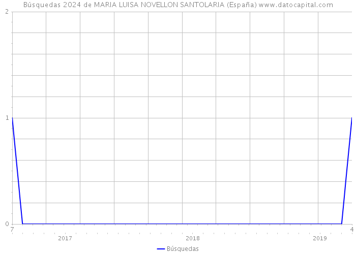 Búsquedas 2024 de MARIA LUISA NOVELLON SANTOLARIA (España) 