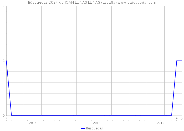 Búsquedas 2024 de JOAN LLINAS LLINAS (España) 