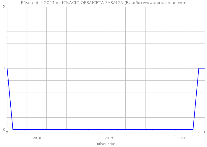 Búsquedas 2024 de IGNACIO ORBAICETA ZABALZA (España) 
