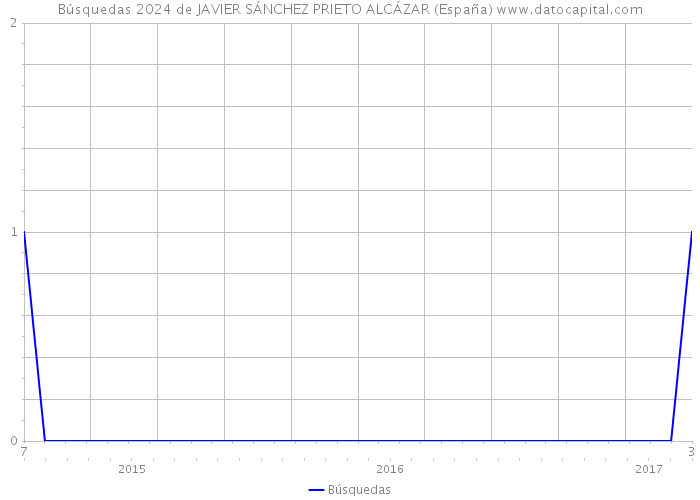 Búsquedas 2024 de JAVIER SÁNCHEZ PRIETO ALCÁZAR (España) 