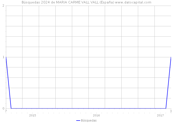 Búsquedas 2024 de MARIA CARME VALL VALL (España) 