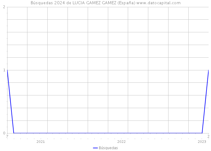 Búsquedas 2024 de LUCIA GAMEZ GAMEZ (España) 