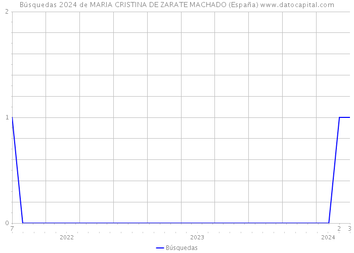 Búsquedas 2024 de MARIA CRISTINA DE ZARATE MACHADO (España) 