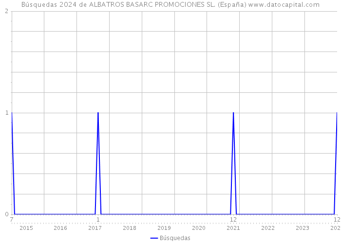 Búsquedas 2024 de ALBATROS BASARC PROMOCIONES SL. (España) 