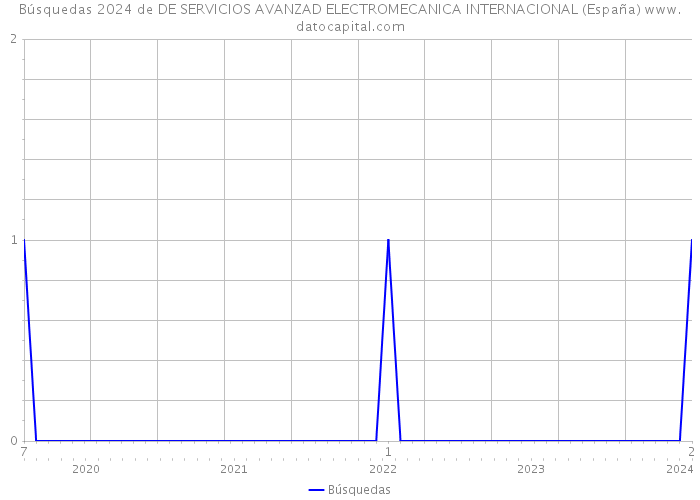 Búsquedas 2024 de DE SERVICIOS AVANZAD ELECTROMECANICA INTERNACIONAL (España) 