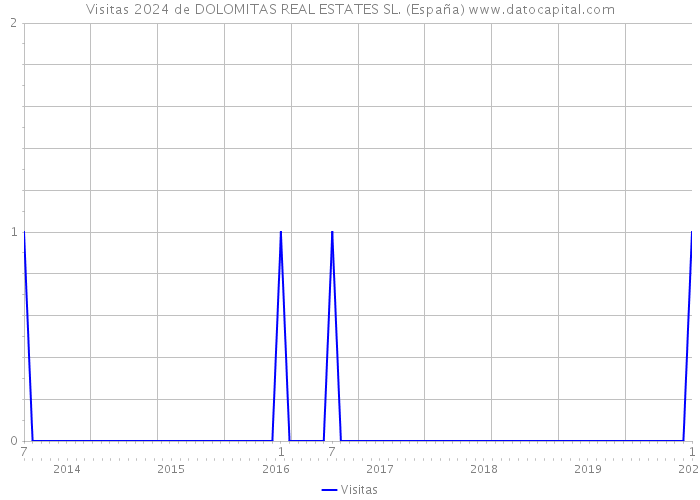 Visitas 2024 de DOLOMITAS REAL ESTATES SL. (España) 