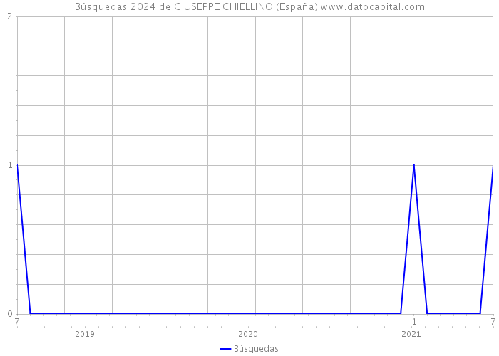 Búsquedas 2024 de GIUSEPPE CHIELLINO (España) 