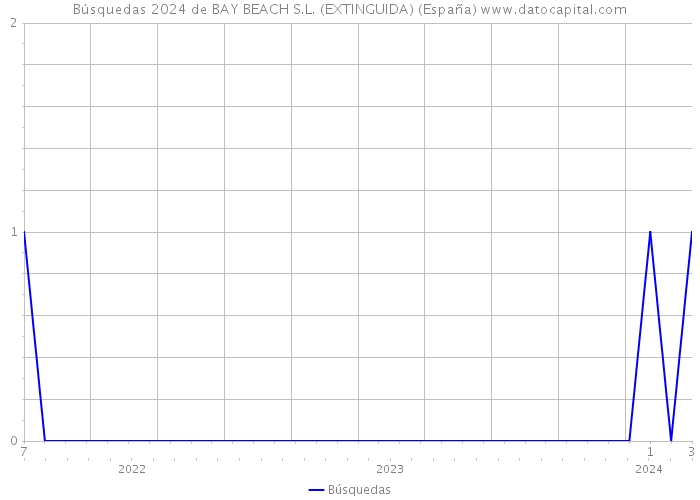 Búsquedas 2024 de BAY BEACH S.L. (EXTINGUIDA) (España) 
