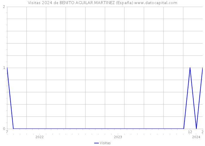 Visitas 2024 de BENITO AGUILAR MARTINEZ (España) 