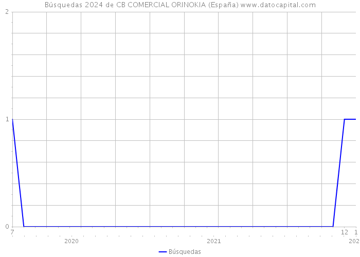 Búsquedas 2024 de CB COMERCIAL ORINOKIA (España) 