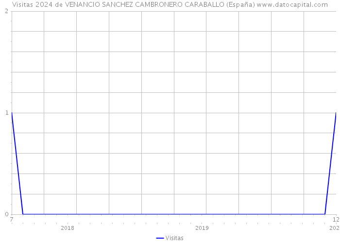 Visitas 2024 de VENANCIO SANCHEZ CAMBRONERO CARABALLO (España) 