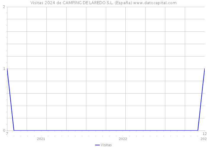 Visitas 2024 de CAMPING DE LAREDO S.L. (España) 