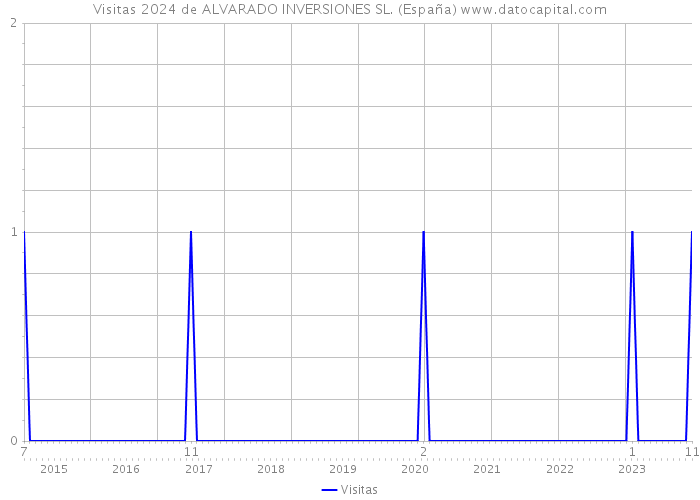 Visitas 2024 de ALVARADO INVERSIONES SL. (España) 