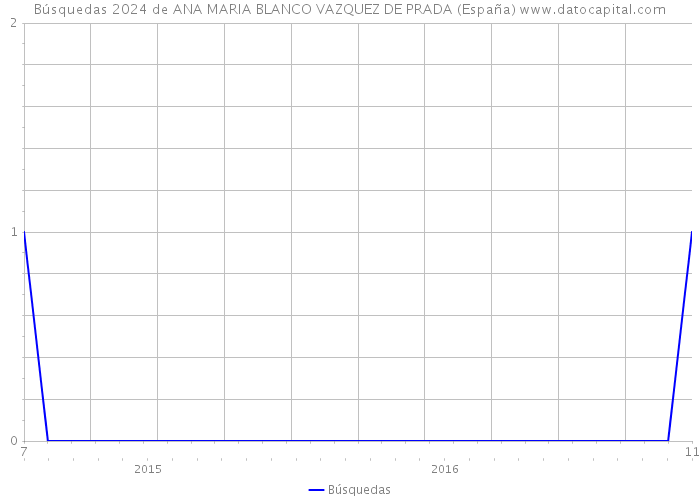 Búsquedas 2024 de ANA MARIA BLANCO VAZQUEZ DE PRADA (España) 