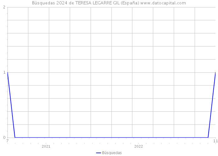 Búsquedas 2024 de TERESA LEGARRE GIL (España) 