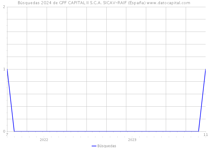 Búsquedas 2024 de GPF CAPITAL II S.C.A. SICAV-RAIF (España) 