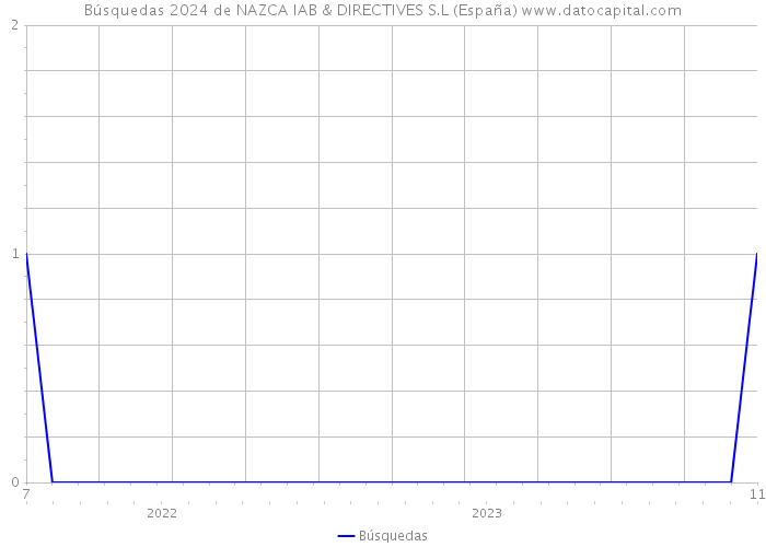 Búsquedas 2024 de NAZCA IAB & DIRECTIVES S.L (España) 