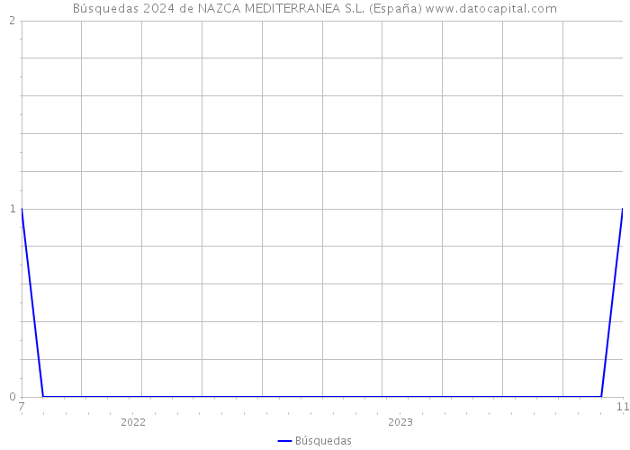 Búsquedas 2024 de NAZCA MEDITERRANEA S.L. (España) 