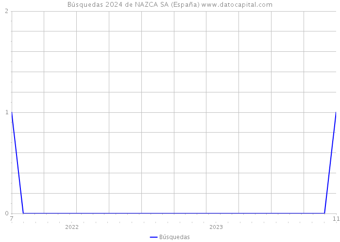 Búsquedas 2024 de NAZCA SA (España) 