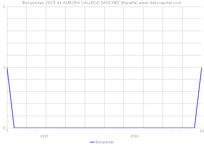 Búsquedas 2024 de AURORA GALLEGO SANCHEZ (España) 
