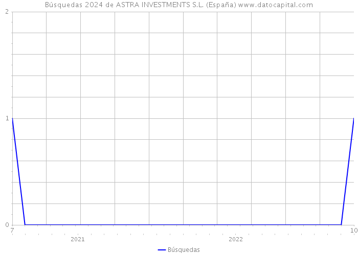 Búsquedas 2024 de ASTRA INVESTMENTS S.L. (España) 
